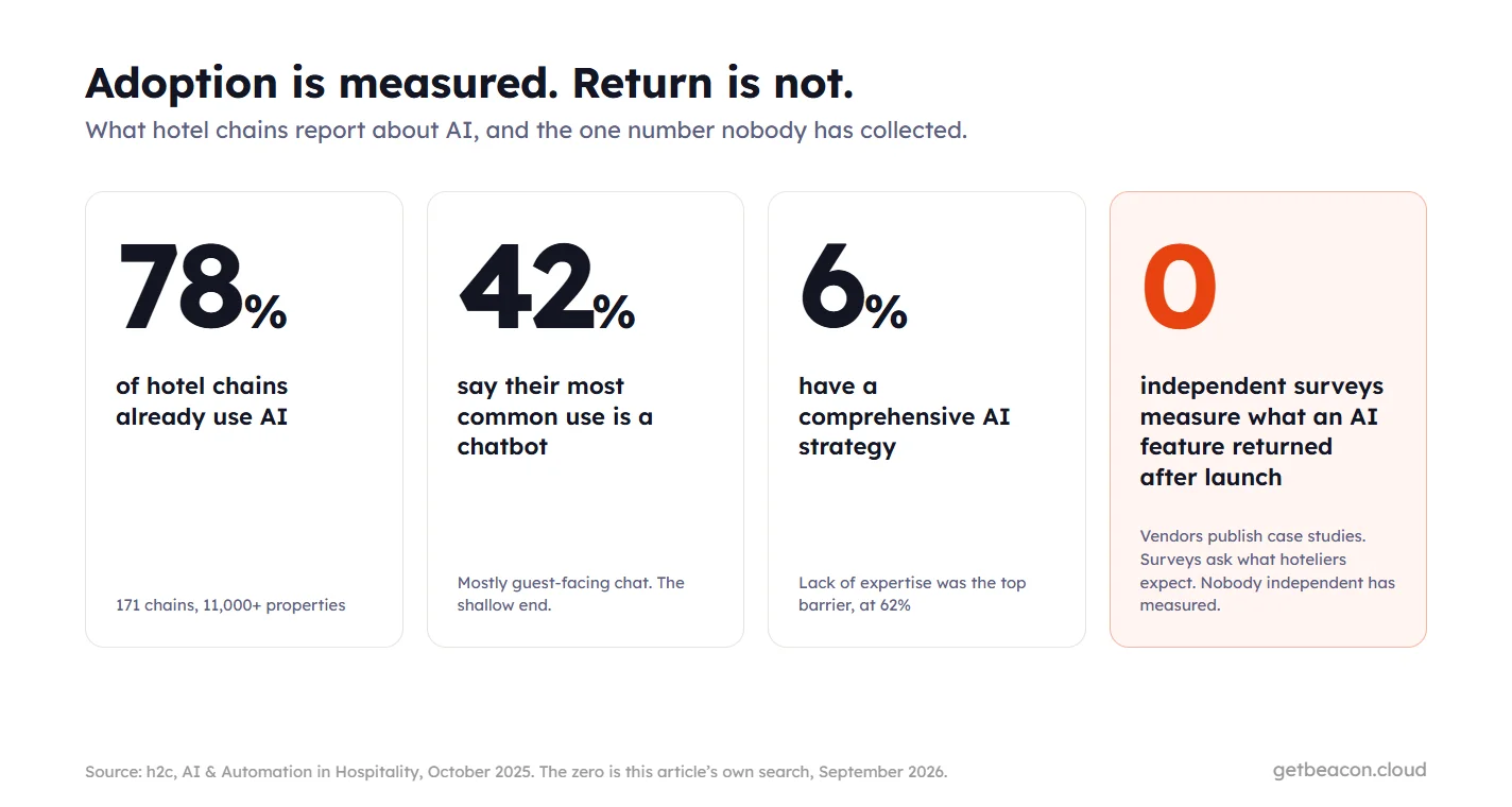Four figures. 78% of hotel chains already use AI. 42%: the most common use is a chatbot. 6% have a comprehensive AI strategy. 0 independent surveys measure what an AI feature returned after launch. Source: h2c, AI and Automation in Hospitality, October 2025, 171 hotel chains.