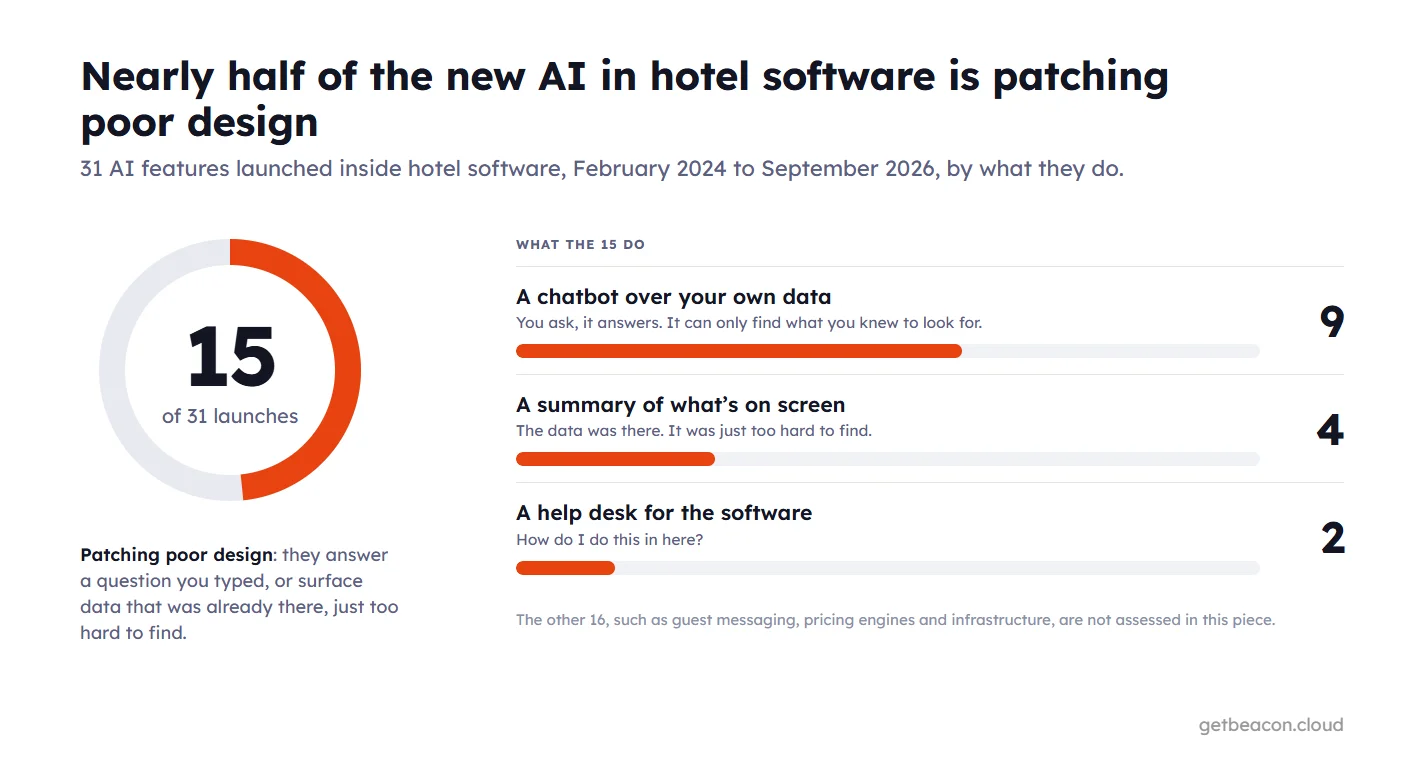 Nearly half of the new AI in hotel software is patching poor design. A ring shows 15 of 31 features launched inside hotel software between February 2024 and September 2026. What the 15 do: nine are a chatbot over your own data, four are a summary of what is on screen, two are a help desk for the software. The other 16, such as guest messaging, pricing engines and infrastructure, are not assessed in the piece.