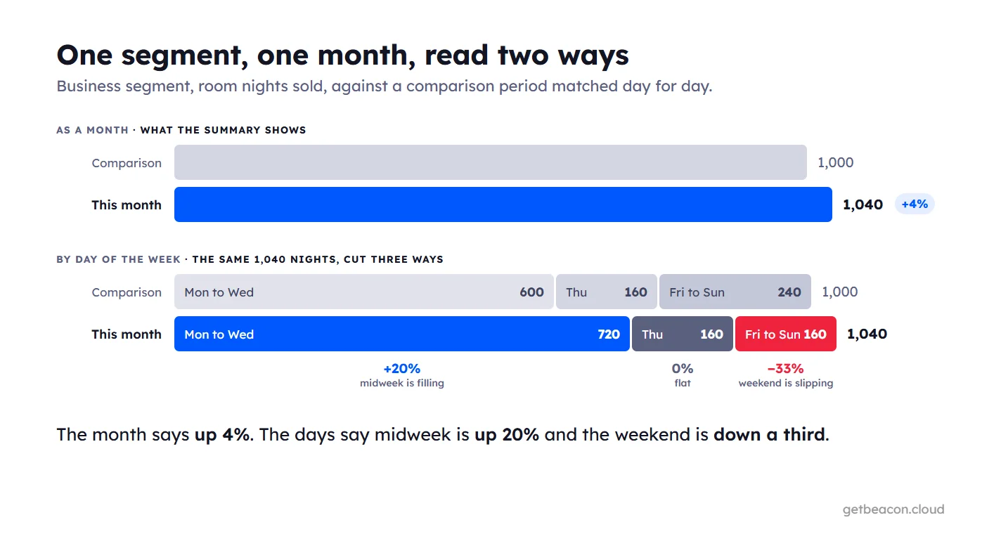 One business segment for one month, read two ways. As a month: 1,040 room nights against 1,000 for the comparison period, up 4%. By day of the week: Monday to Wednesday 720 against 600, up 20%. Thursday 160 against 160, flat. Friday to Sunday 160 against 240, down a third.