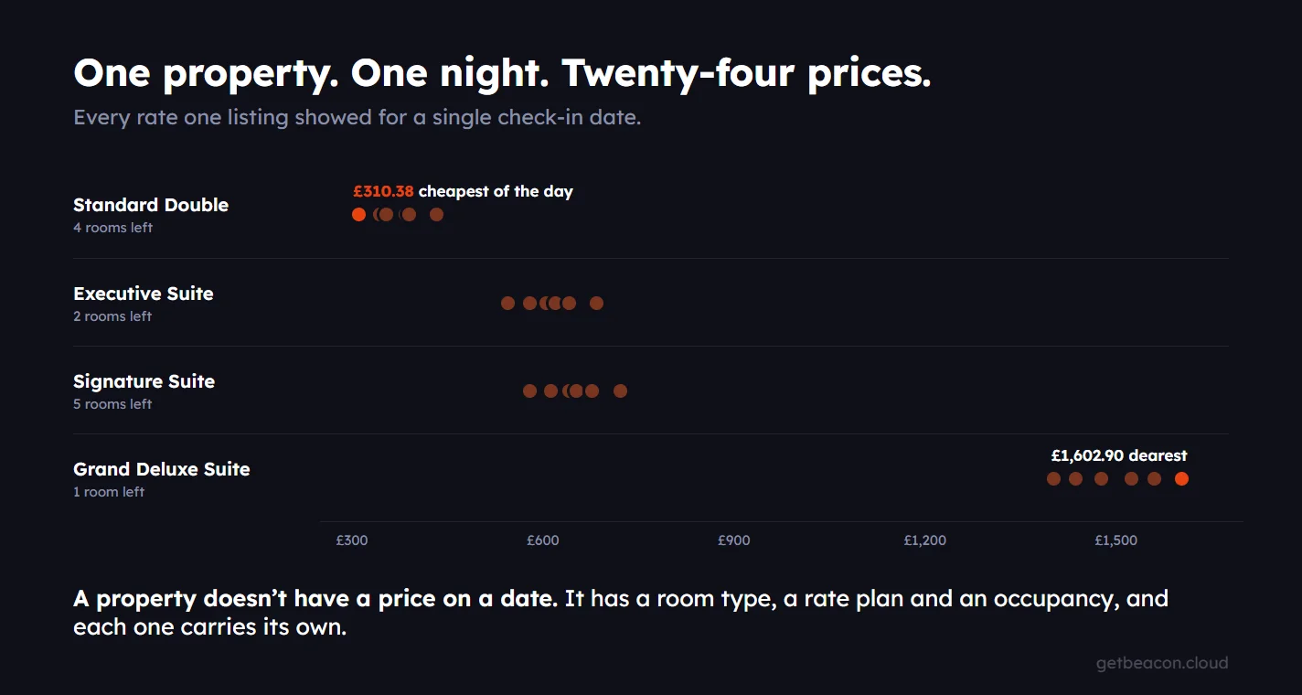 Price ladder for one property on one check-in date at a two-night stay: 24 rates across four room types. Standard Double from £310.38, the cheapest of the day, with four rooms left. Executive Suite and Signature Suite between £545 and £721. Grand Deluxe Suite up to £1,602.90, with one room left.