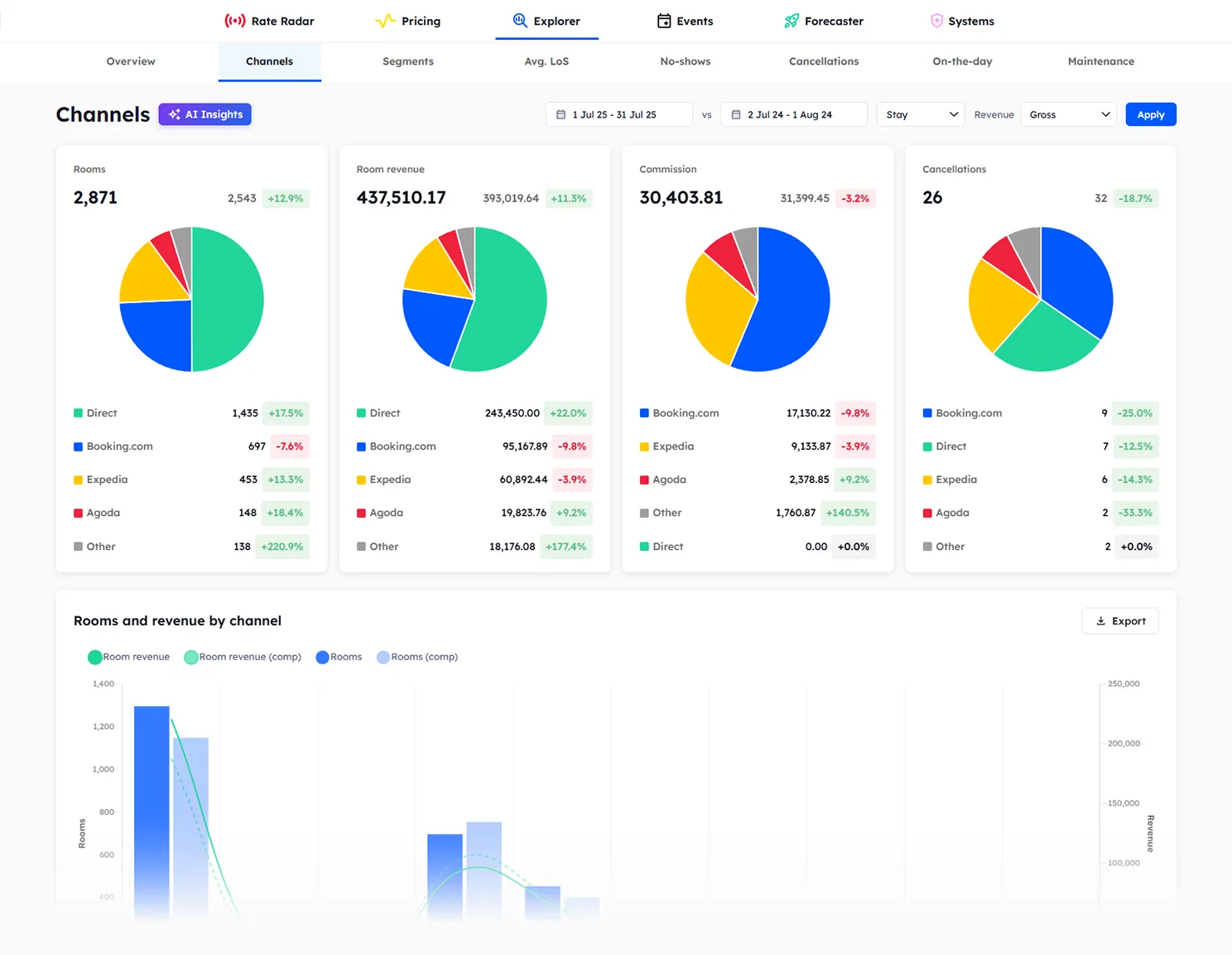 Explorer Channels view showing bookings and revenue by booking source
