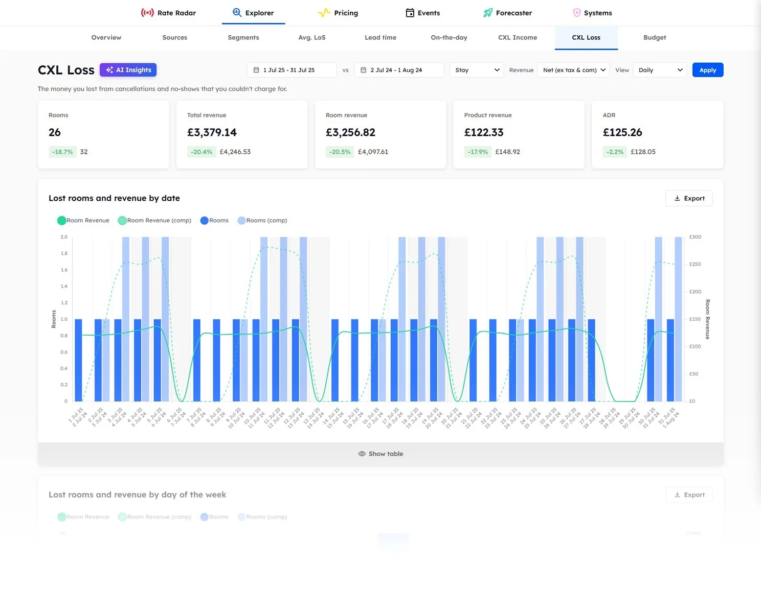 Explorer CXL Loss page: rooms and revenue lost to cancellations and no-shows that could not be charged, by date, against the same period last year
