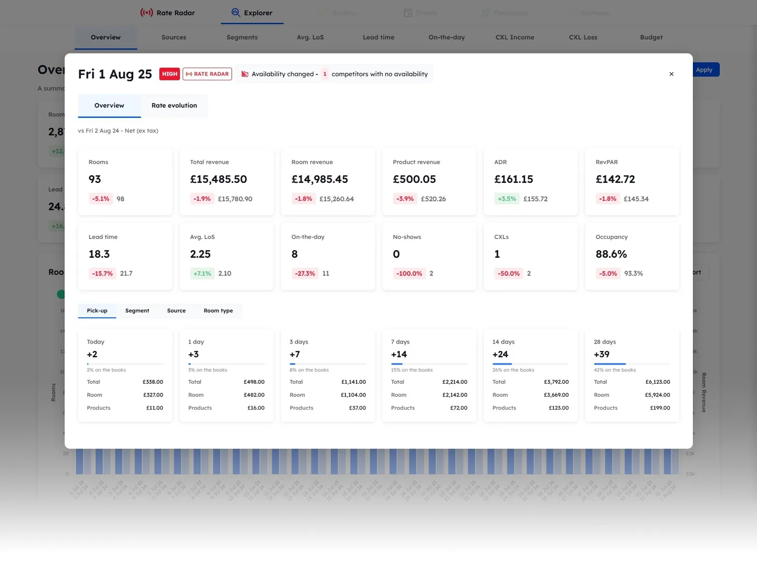 Explorer Daily Overview for a single date: rooms, revenue, ADR, RevPAR and occupancy against the same day last year, with pick-up over the last 28 days