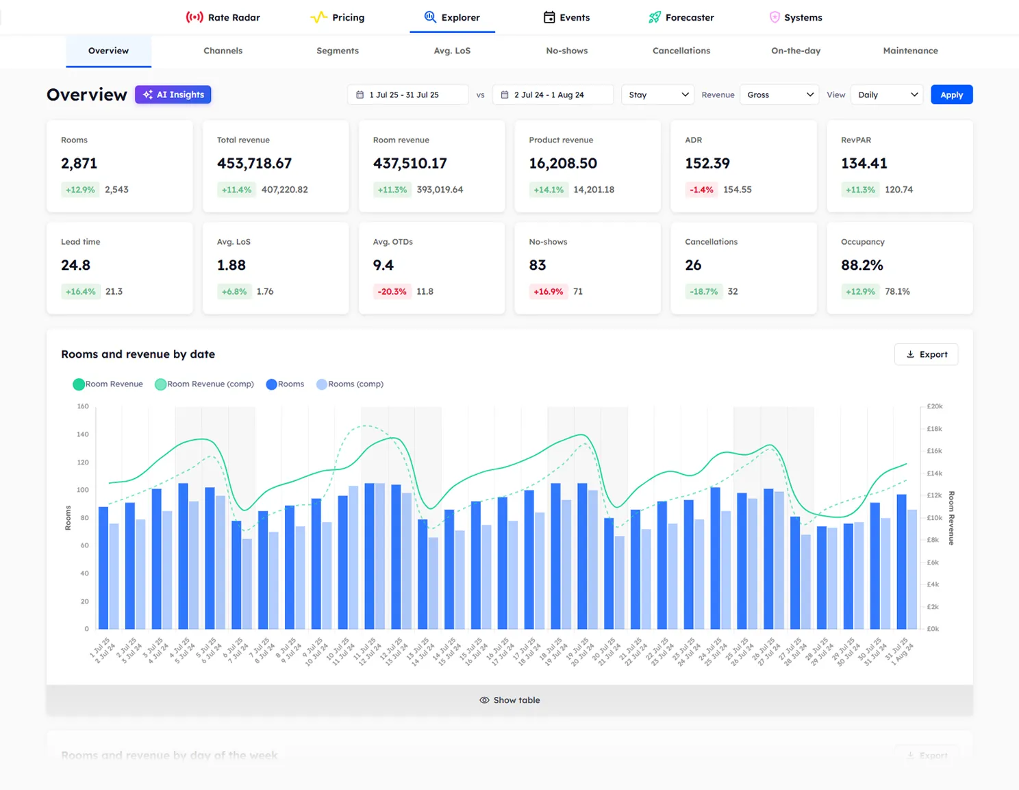 Explorer Overview dashboard showing rooms, revenue, ADR, RevPAR, and occupancy