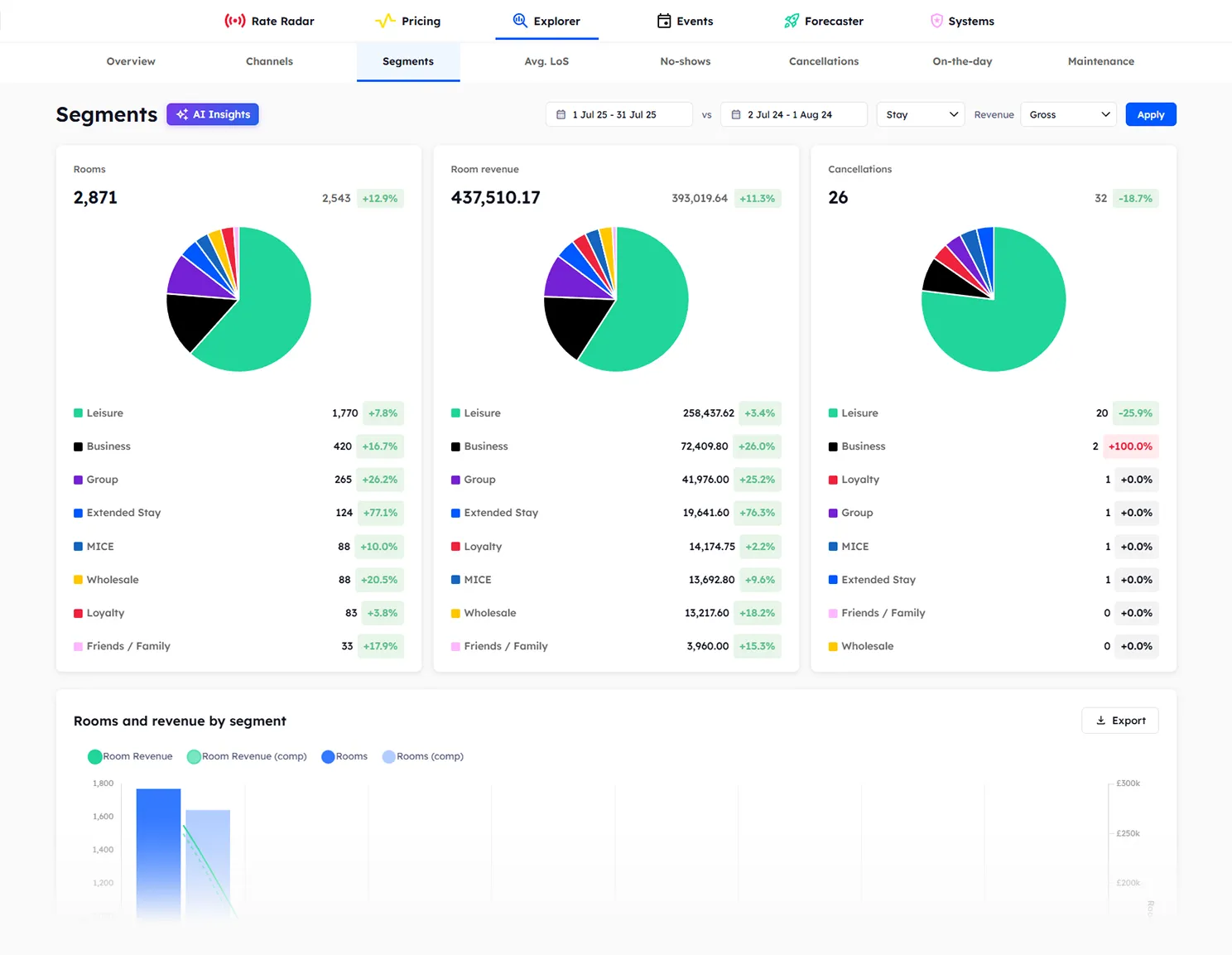 Explorer Segments view showing performance by guest type