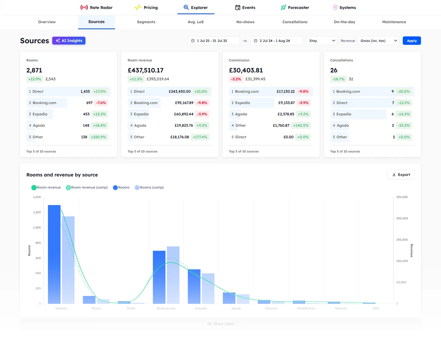 Explorer Sources view showing bookings and revenue by booking source