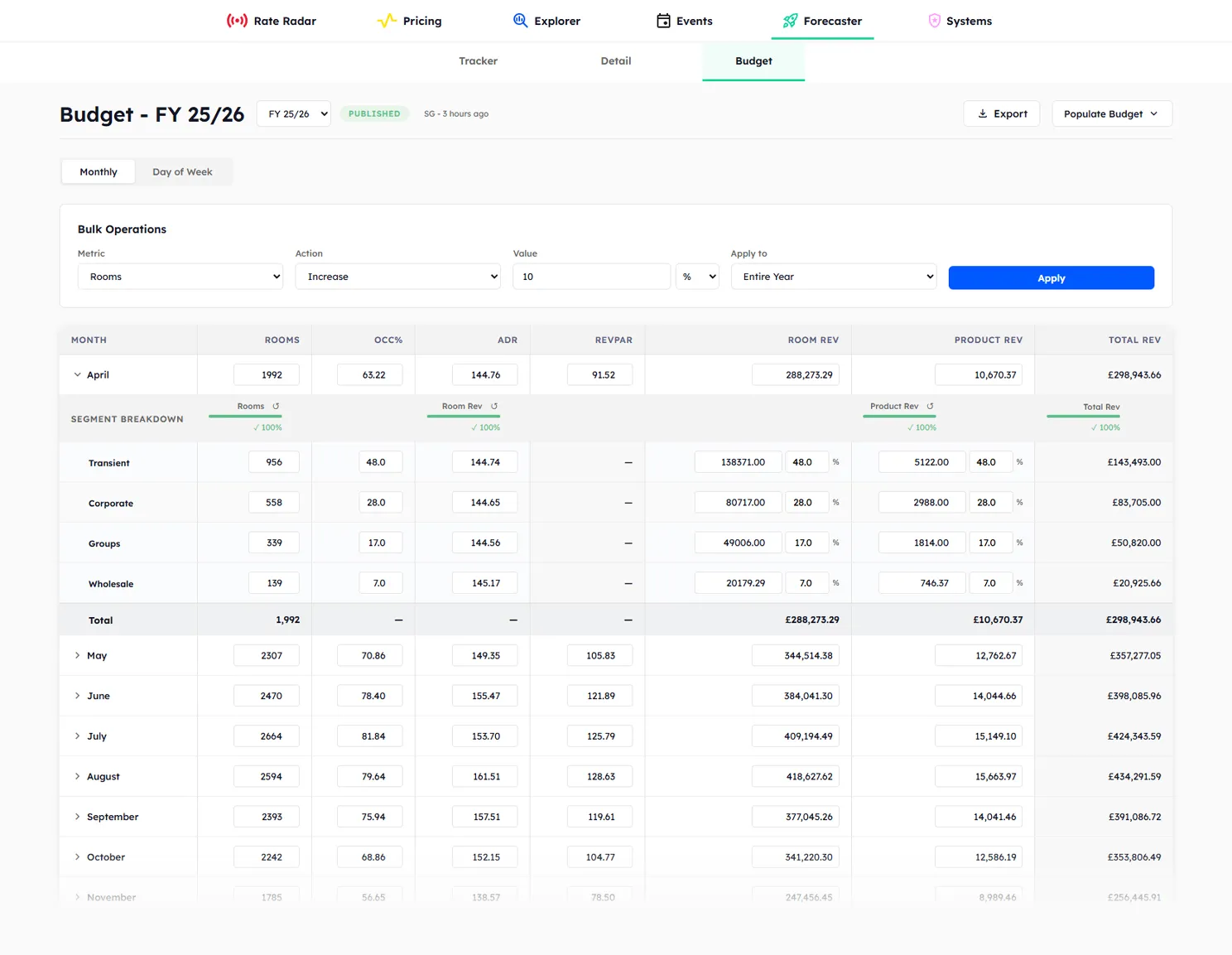 Forecaster Budget page with editable daily Rooms and ADR values, Populate-from dropdown, bulk operations, and Draft status