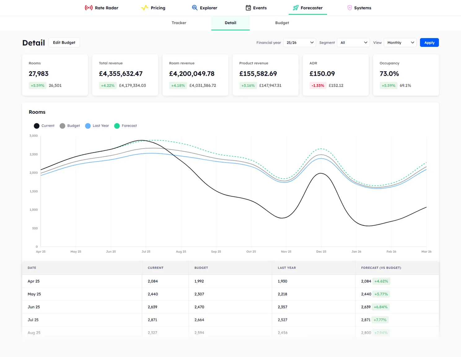 Forecaster Detail page with segment filter, Daily/Weekly/Monthly toggle, KPI cards, and Budget vs Forecast vs Actual vs Variance table