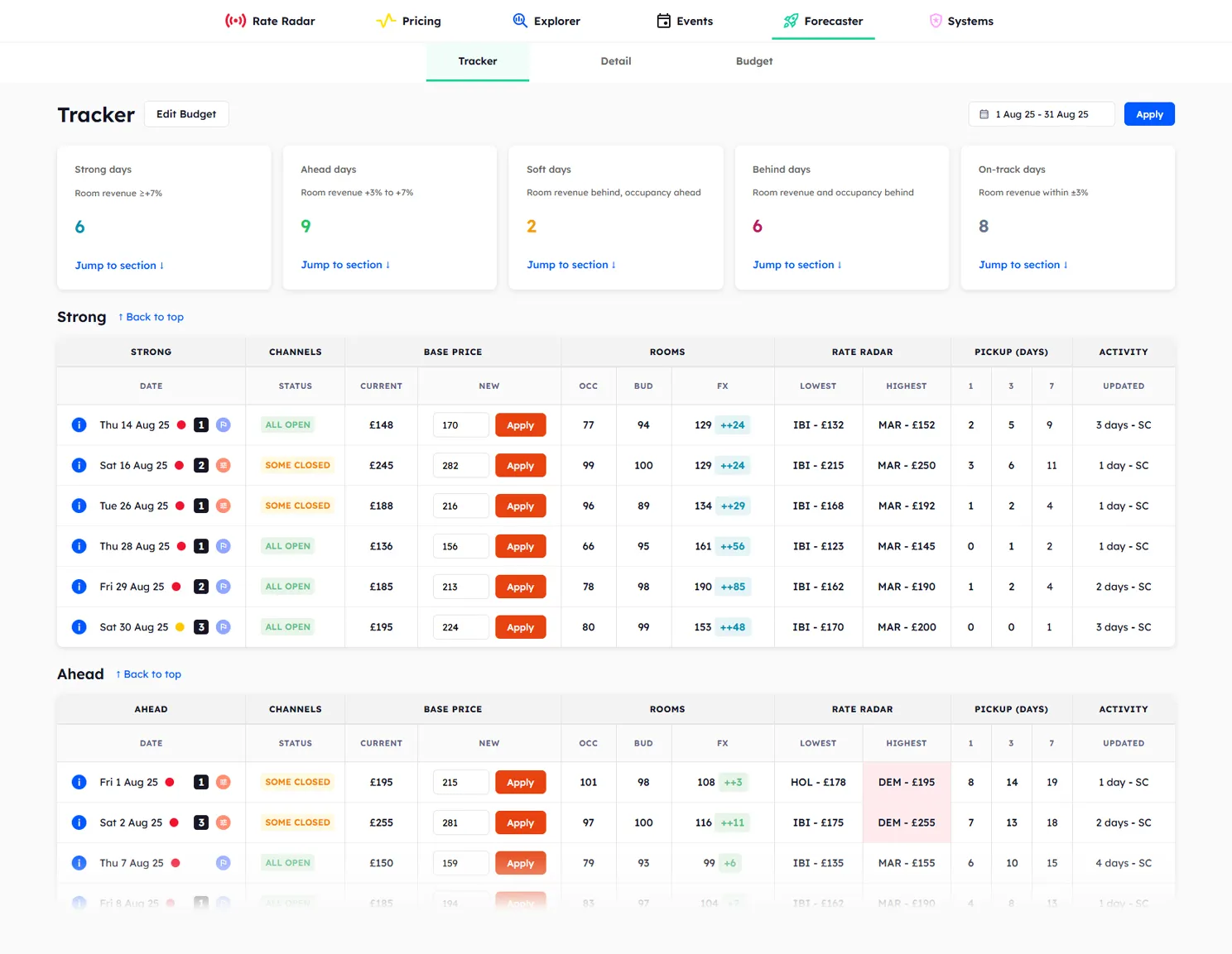 Forecaster Tracker page showing off-track metrics and category-coloured date indicators across a 30-day window