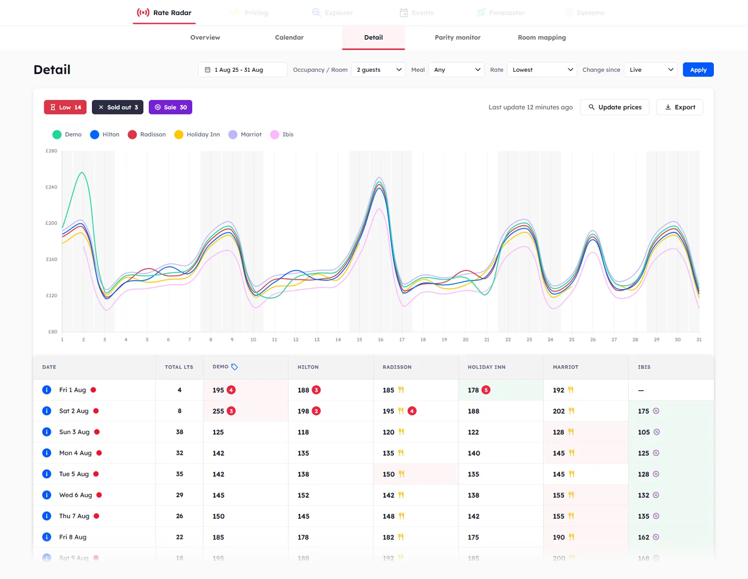 Detailed rate comparison across competitors