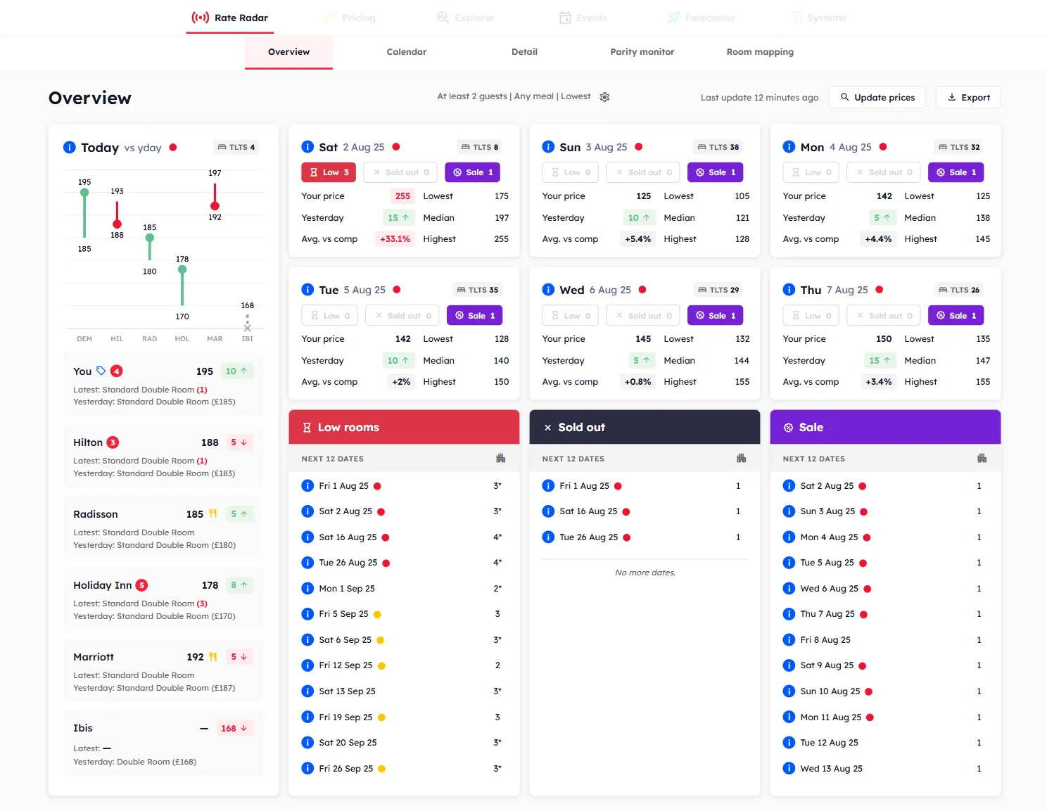 Rate Radar dashboard overview showing competitor rates at a glance