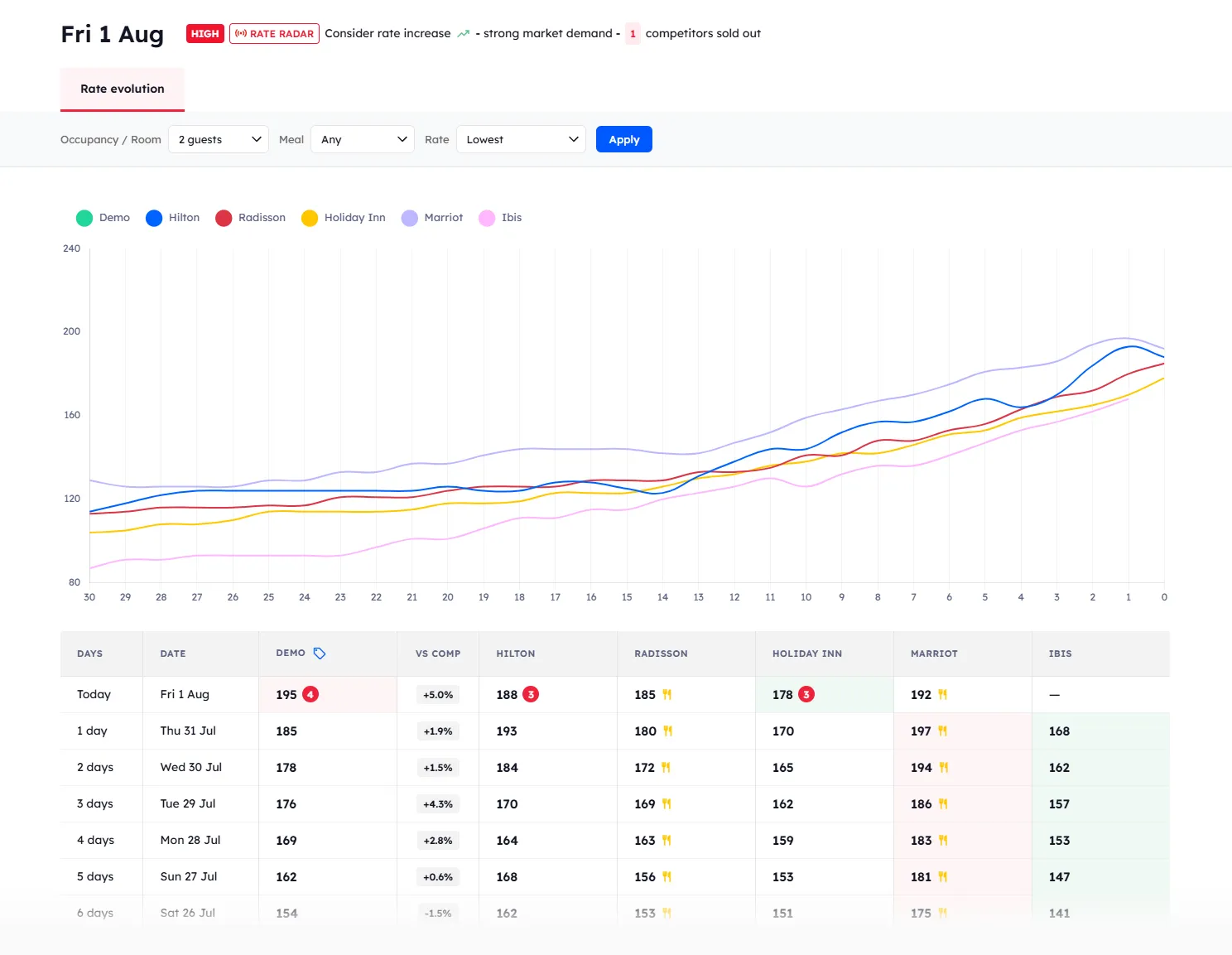 Rate evolution chart showing pricing trends over time